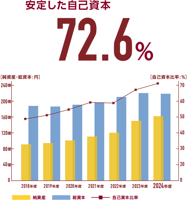 安定した自己資本「72.6%」