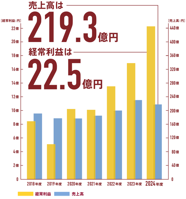 経常利益は「22.5億円」。売上高は「219.3億円」