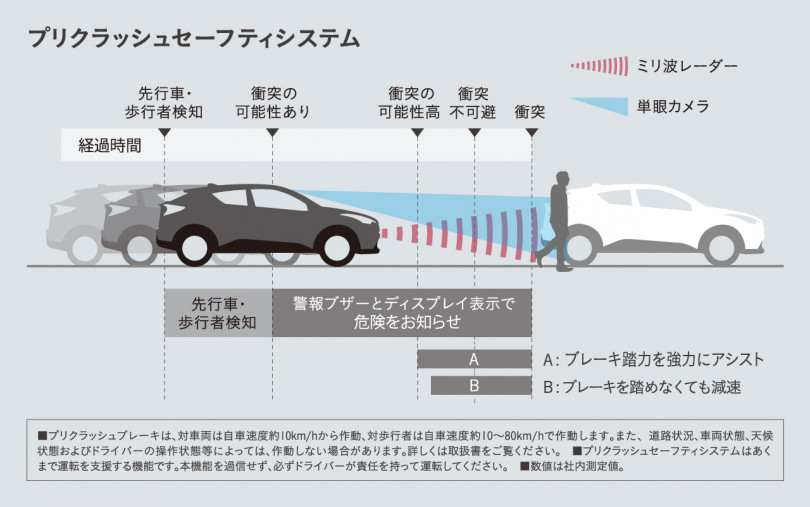 C-HR(CHR)の自動ブレーキ