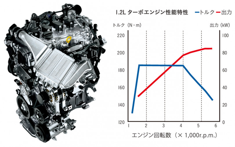 C-HR(CHR)のターボエンジン